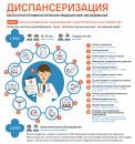 Профилактические осмотры и диспансеризация 2024